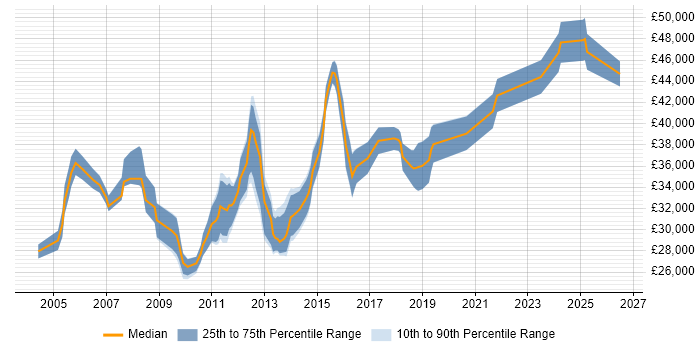 Salary distribution trend for 3rd Line Support job vacancies in Northampton