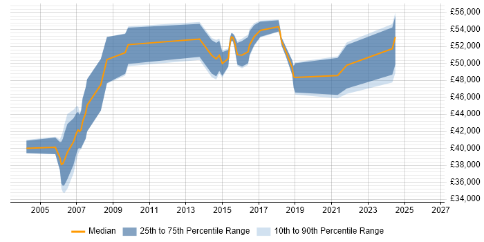 Salary distribution trend for jobs in Northampton citing ABAP