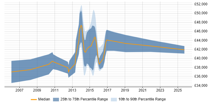 Salary distribution trend for jobs in Northampton citing Acceptance Criteria