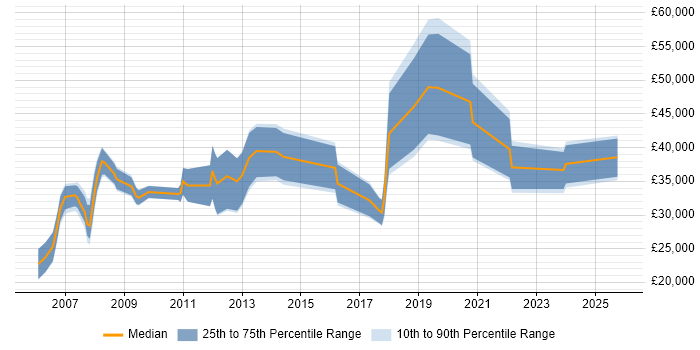 Salary distribution trend for Account Manager job vacancies in Northampton