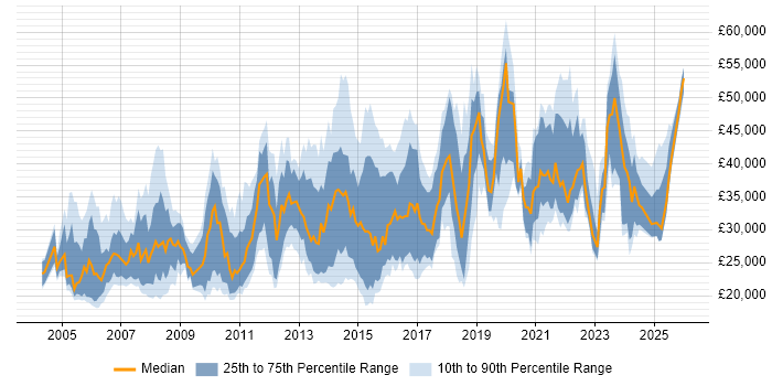 Salary distribution trend for jobs in Northampton citing Active Directory