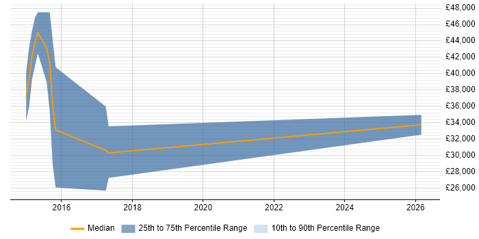 Salary distribution trend for jobs in Northampton citing Agile Testing