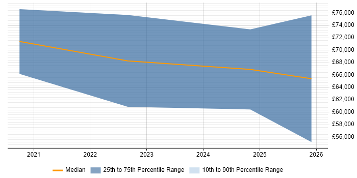 Salary distribution trend for jobs in Northampton citing Amazon Redshift