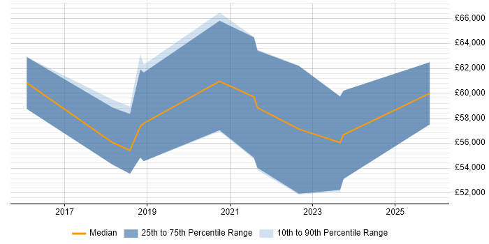 Salary distribution trend for jobs in Northampton citing Amazon S3