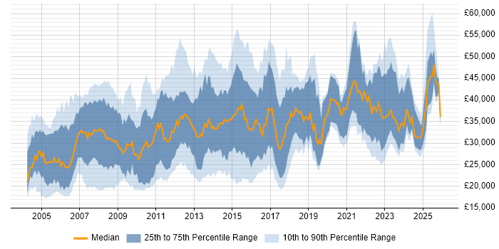 Salary distribution trend for Analyst job vacancies in Northampton