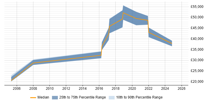 Salary distribution trend for jobs in Northampton citing Analytical Mindset