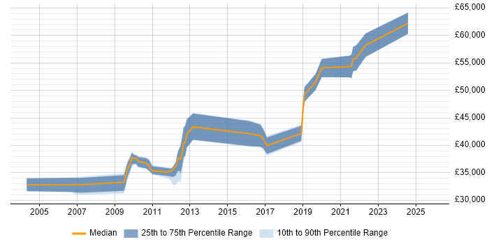 Salary distribution trend for jobs in Northampton citing Analytical Thinking
