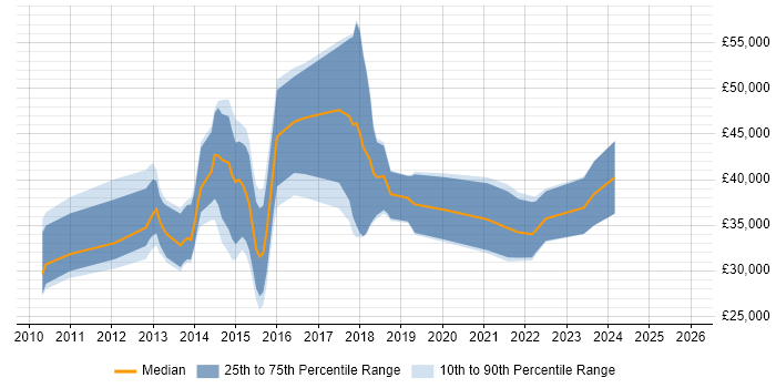 Salary distribution trend for jobs in Northampton citing Android