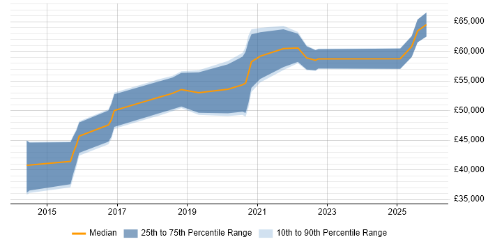 Salary distribution trend for jobs in Northampton citing Ansible
