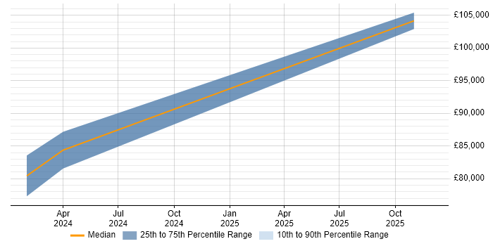Salary distribution trend for jobs in Northampton citing Apollo GraphQL