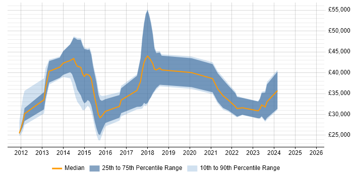 Salary distribution trend for jobs in Northampton citing Apple iOS