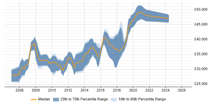 Salary distribution trend for Applications Developer job vacancies in Northampton