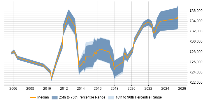 Salary distribution trend for Applications Engineer job vacancies in Northampton