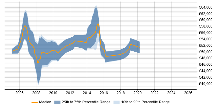 Salary distribution trend for Applications Manager job vacancies in Northampton