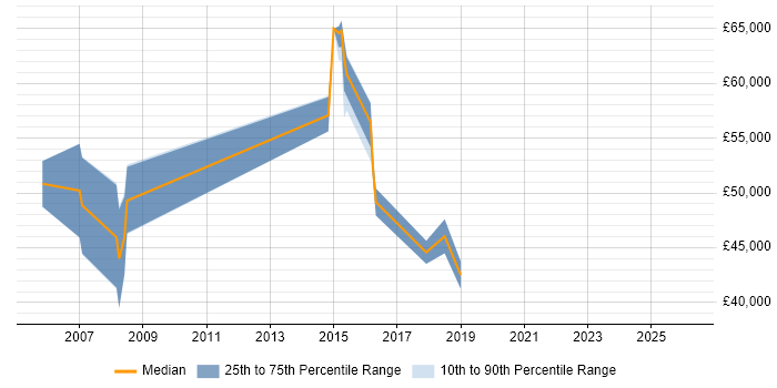 Salary distribution trend for Applications Support Manager job vacancies in Northampton