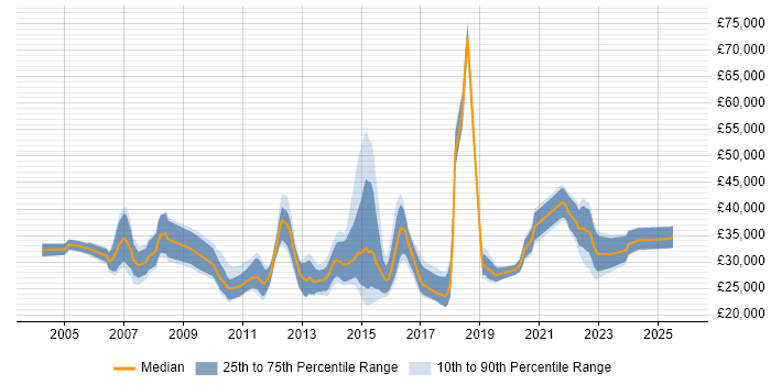 Salary distribution trend for Applications Support job vacancies in Northampton