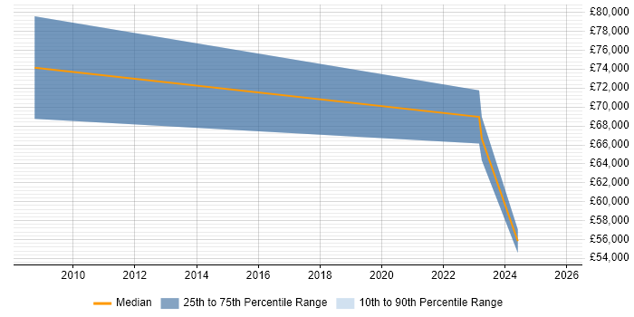 Salary distribution trend for jobs in Northampton citing Architecture Governance