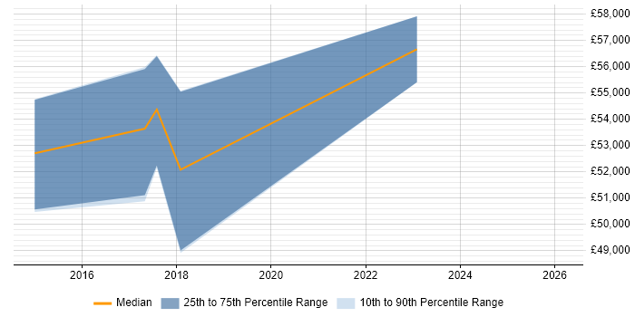 Salary distribution trend for jobs in Northampton citing Aruba