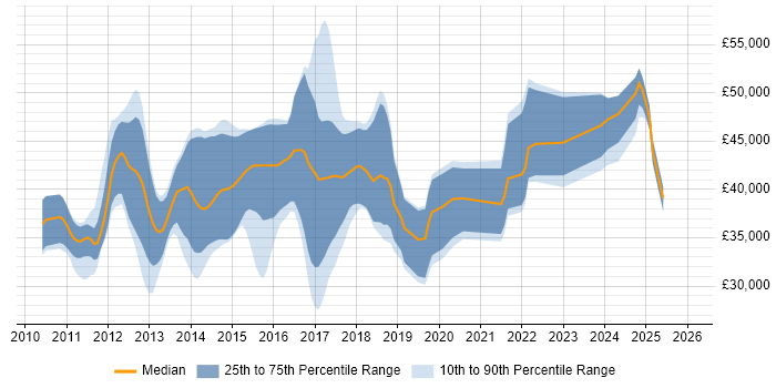 Salary distribution trend for jobs in Northampton citing ASP.NET MVC
