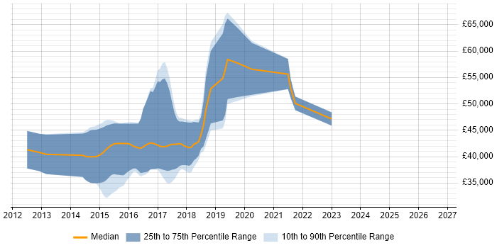 Salary distribution trend for jobs in Northampton citing ASP.NET Web API