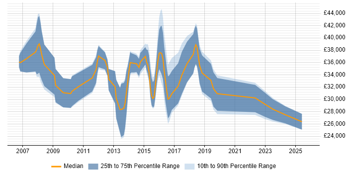 Salary distribution trend for jobs in Northampton citing ASP.NET Web Forms