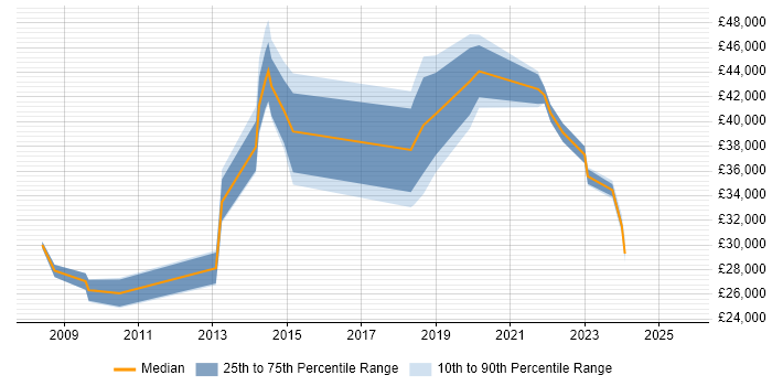 Salary distribution trend for jobs in Northampton citing Asset Management Salary distribution trend for jobs in Northampton citing Asset Management