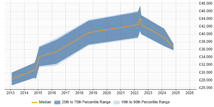 Salary distribution trend for jobs in Northampton citing Augmented Reality