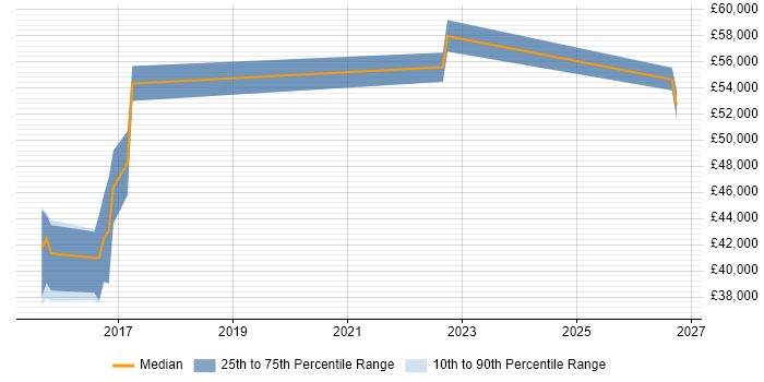 Salary distribution trend for Automation Engineer job vacancies in Northampton