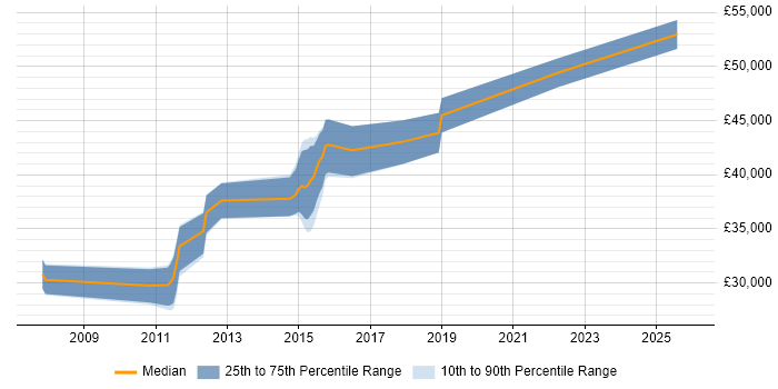 Salary distribution trend for Automation Tester job vacancies in Northampton