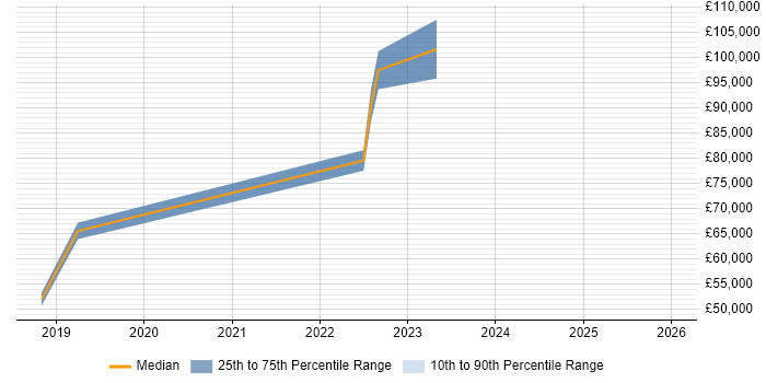 Salary distribution trend for jobs in Northampton citing Aviation