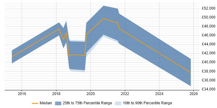 Salary distribution trend for jobs in Northampton citing AWS Certification