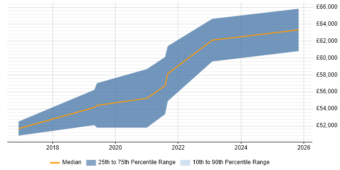 Salary distribution trend for AWS Developer job vacancies in Northampton