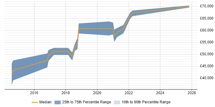 Salary distribution trend for AWS Engineer job vacancies in Northampton