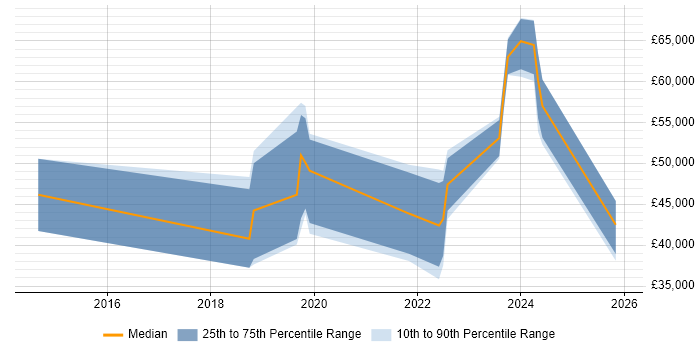 Salary distribution trend for jobs in Northampton citing Azure Certification