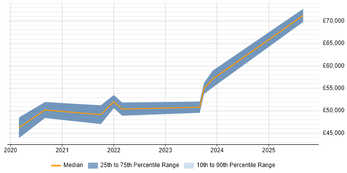 Salary distribution trend for jobs in Northampton citing Azure Data Factory