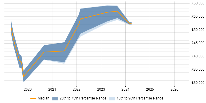Salary distribution trend for Azure Developer job vacancies in Northampton