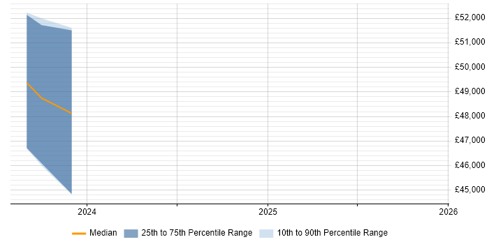 Salary distribution trend for jobs in Northampton citing Azure Synapse Analytics