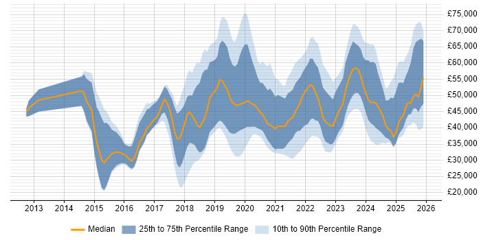 Salary distribution trend for jobs in Northampton citing Azure