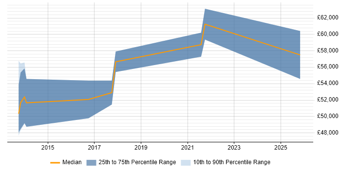 Salary distribution trend for jobs in Northampton citing Backlog Management