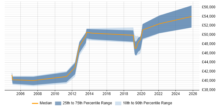 Salary distribution trend for jobs in Northampton citing BCP