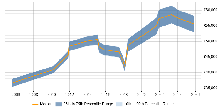 Salary distribution trend for jobs in Northampton citing BGP