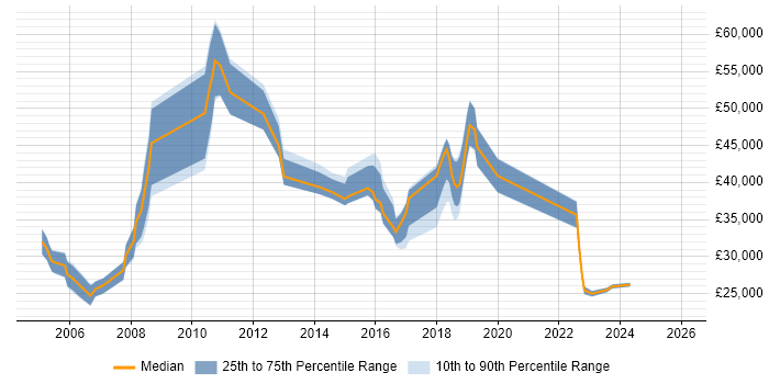 Salary distribution trend for jobs in Northampton citing Billing