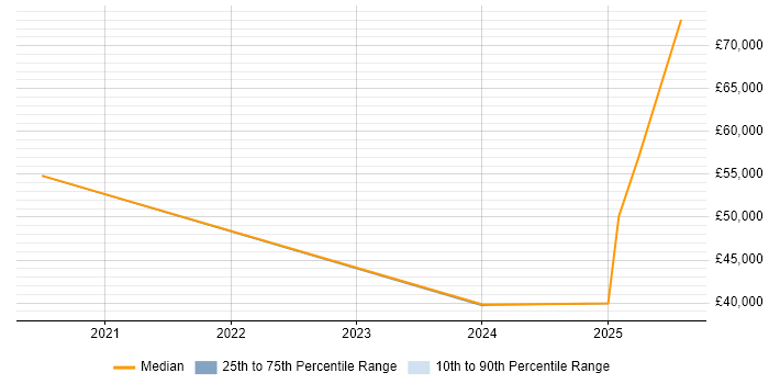 Salary distribution trend for jobs in Northampton citing BPSS Clearance Salary distribution trend for jobs in Northampton citing BPSS Clearance