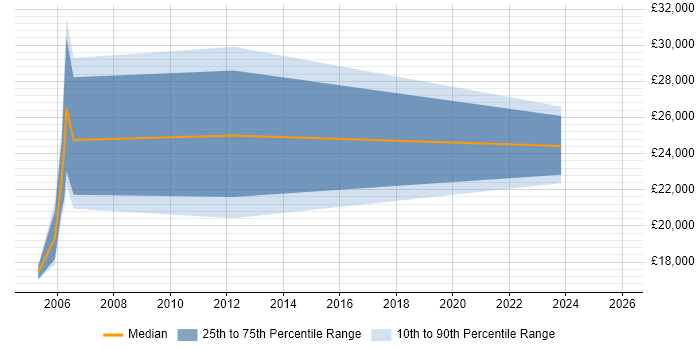 Salary distribution trend for Break Fix Engineer job vacancies in Northampton