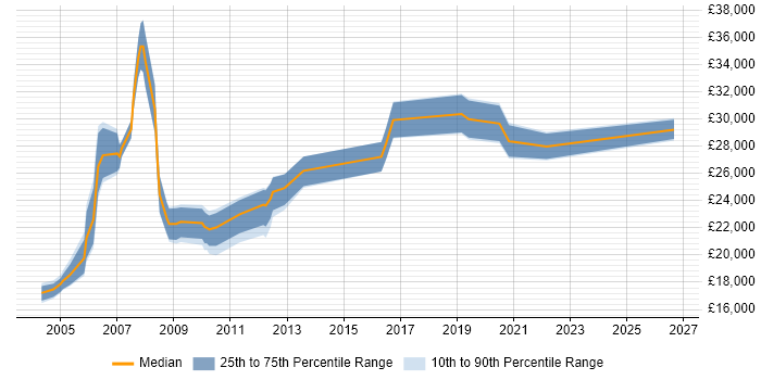 Salary distribution trend for jobs in Northampton citing Break/Fix