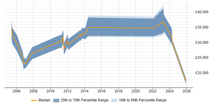 Salary distribution trend for jobs in Northampton citing Broadband