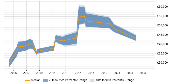 Salary distribution trend for jobs in Northampton citing Budgeting and Forecasting