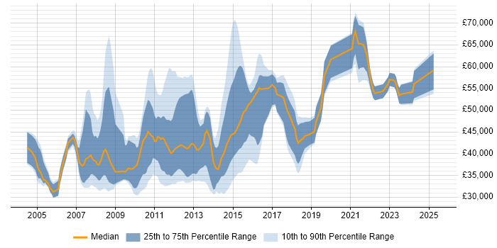 Salary distribution trend for jobs in Northampton citing Business Analysis Salary distribution trend for jobs in Northampton citing Business Analysis