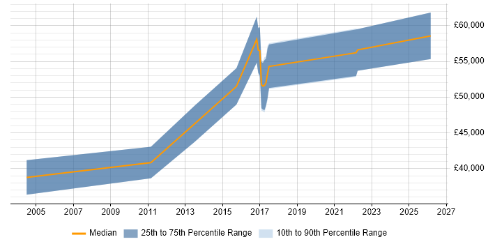 Salary distribution trend for jobs in Northampton citing Business Analytics