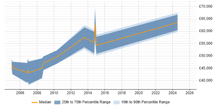 Salary distribution trend for Business Architect job vacancies in Northampton